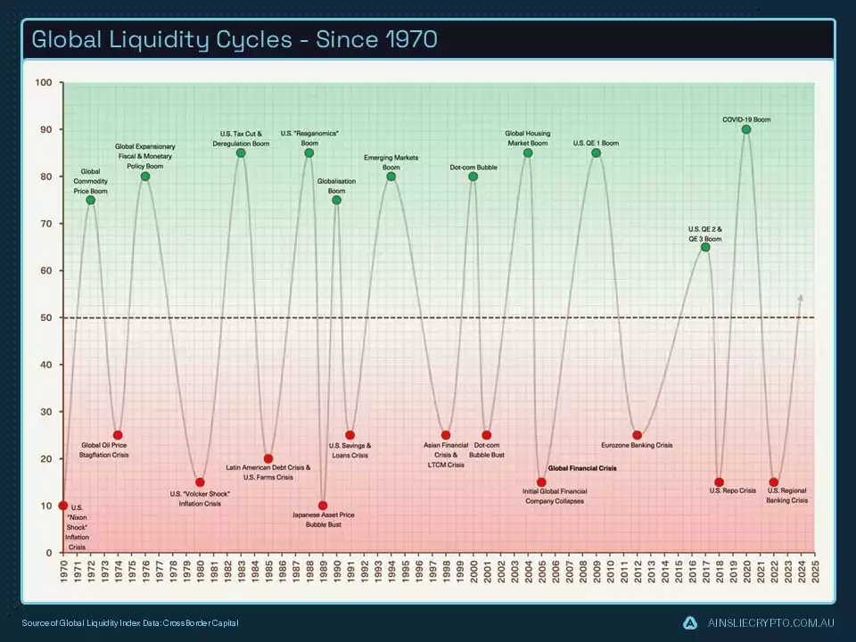  Global Liquidity Cycles - Since 1970